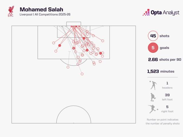 1765268177659087172.jpeg mo-salah-shot-map-2025-26-1536x1152.jpeg