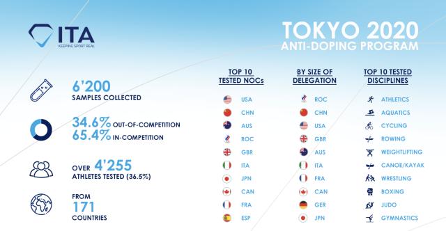 东京奥运会6人兴奋剂被查 田径项目成为“重灾区”